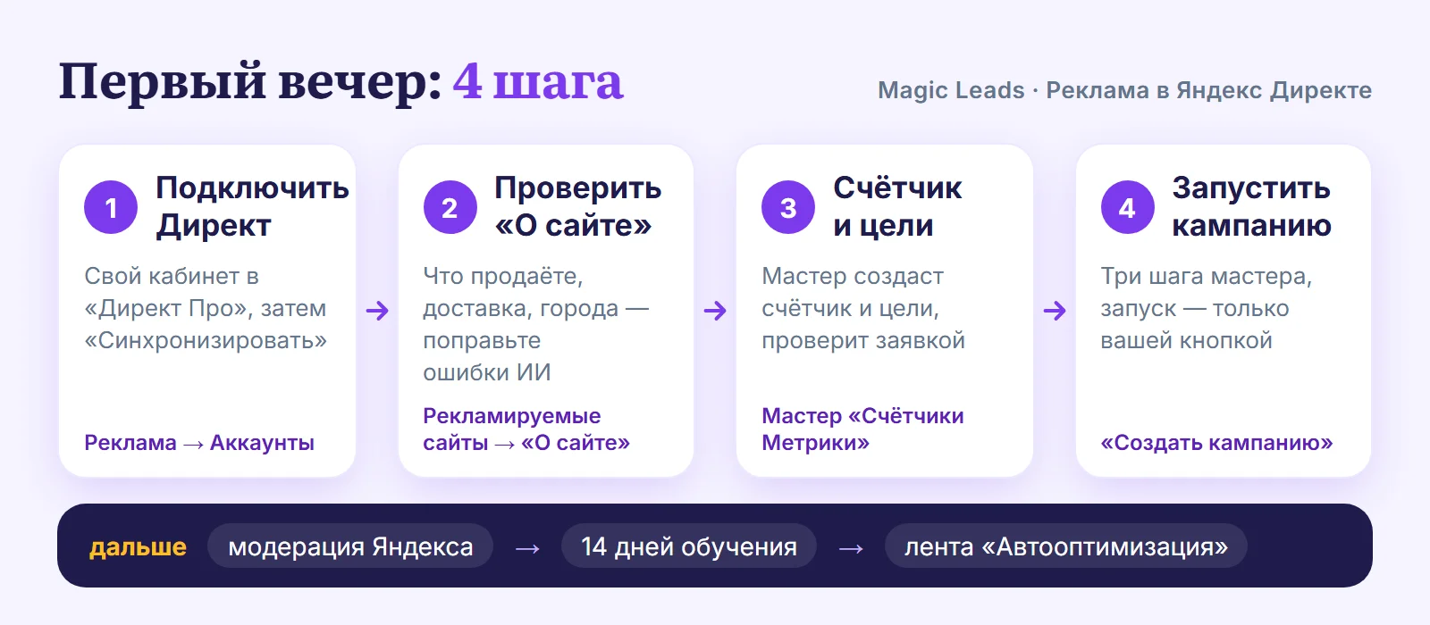 Четыре шага первого дня в Magic Leads: подключить Директ, проверить профиль сайта, поставить счётчик и цели, запустить кампанию Четыре шага первого дня в Magic Leads: подключить Директ, проверить профиль сайта, поставить счётчик и цели, запустить кампанию