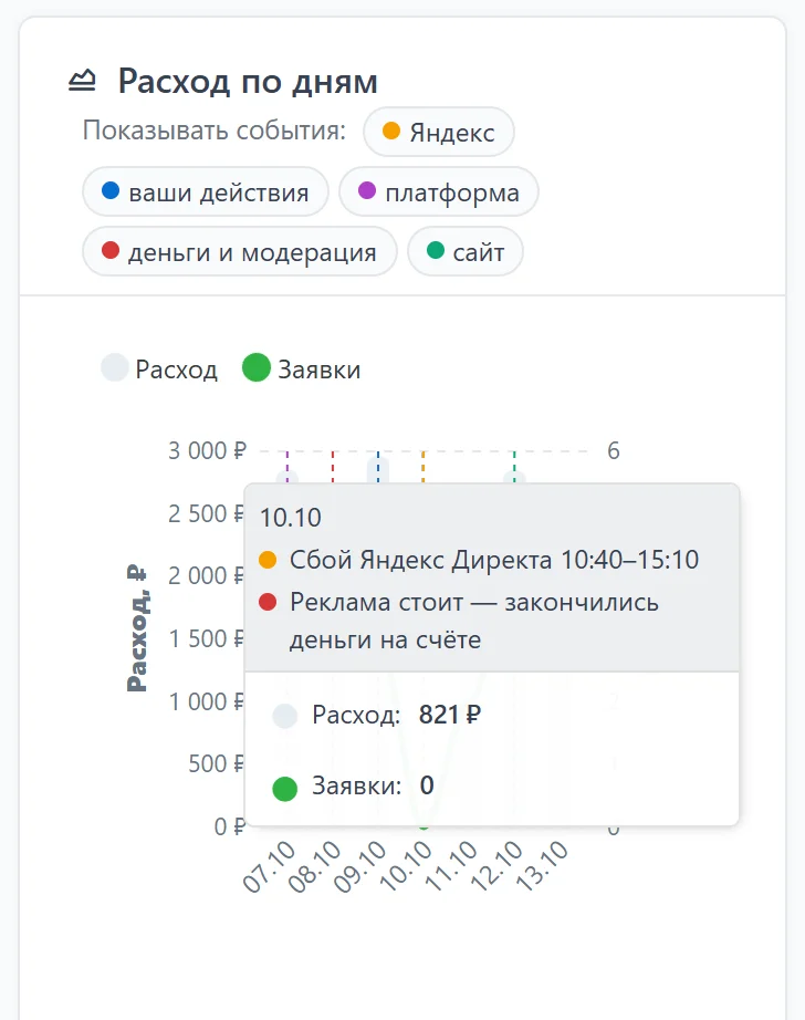 График «Расход по дням» на странице кампании: над днём провала оранжевая отметка с цифрой 2, в подсказке дня — «Сбой Яндекс Директа 10:40–15:10» и «Реклама стоит — закончились деньги на счёте», расход 821 рубль, заявок 0 График «Расход по дням» на странице кампании: над днём провала оранжевая отметка с цифрой 2, в подсказке дня — «Сбой Яндекс Директа 10:40–15:10» и «Реклама стоит — закончились деньги на счёте», расход 821 рубль, заявок 0