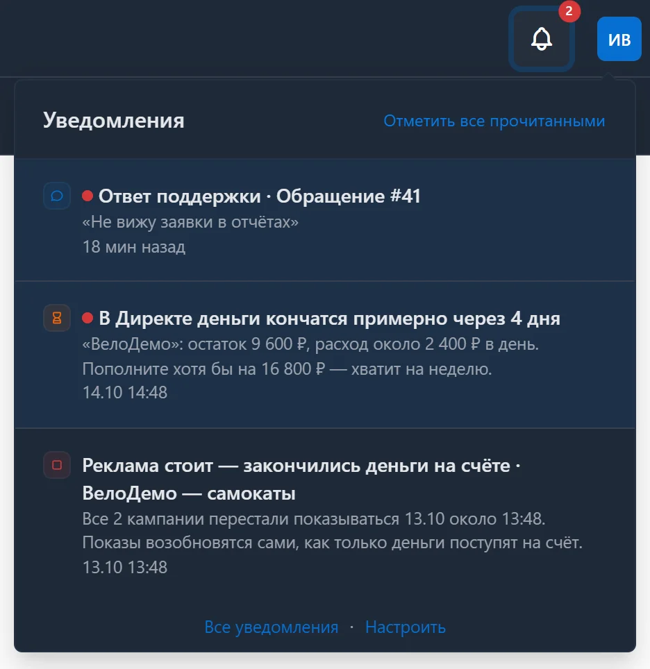 Открытый колокольчик: «Ответ поддержки · Обращение #41», «В Директе деньги кончатся примерно через 4 дня» и прочитанное «Реклама стоит — закончились деньги на счёте», внизу «Все уведомления · Настроить»