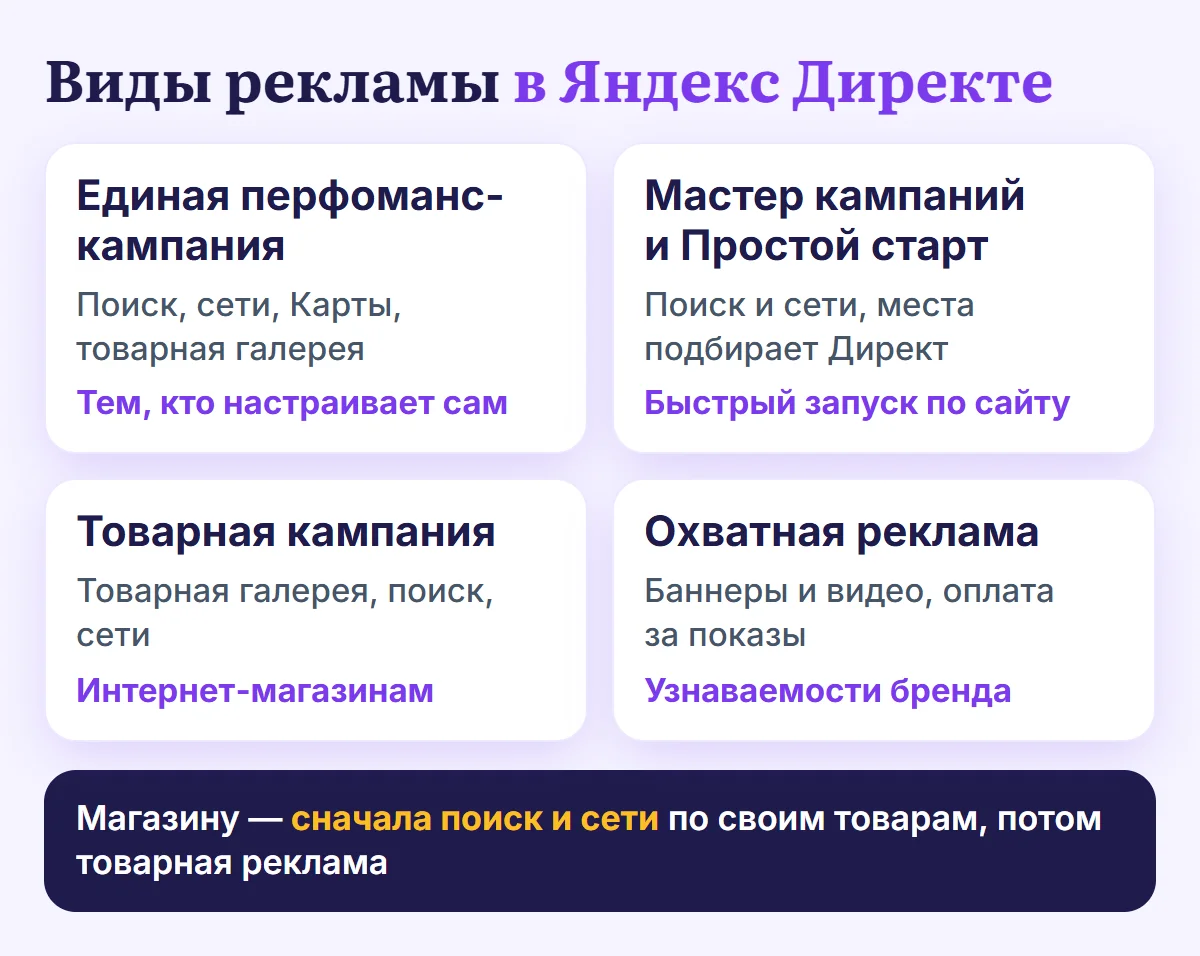 Виды рекламы в Яндекс Директе: Единая перфоманс-кампания — поиск, сети, Карты, товарная галерея; Мастер кампаний и Простой старт — поиск и сети, места подбирает Директ; Товарная кампания — для интернет-магазинов; охватная реклама — баннеры и видео с Виды рекламы в Яндекс Директе: Единая перфоманс-кампания — поиск, сети, Карты, товарная галерея; Мастер кампаний и Простой старт — поиск и сети, места подбирает Директ; Товарная кампания — для интернет-магазинов; охватная реклама — баннеры и видео с