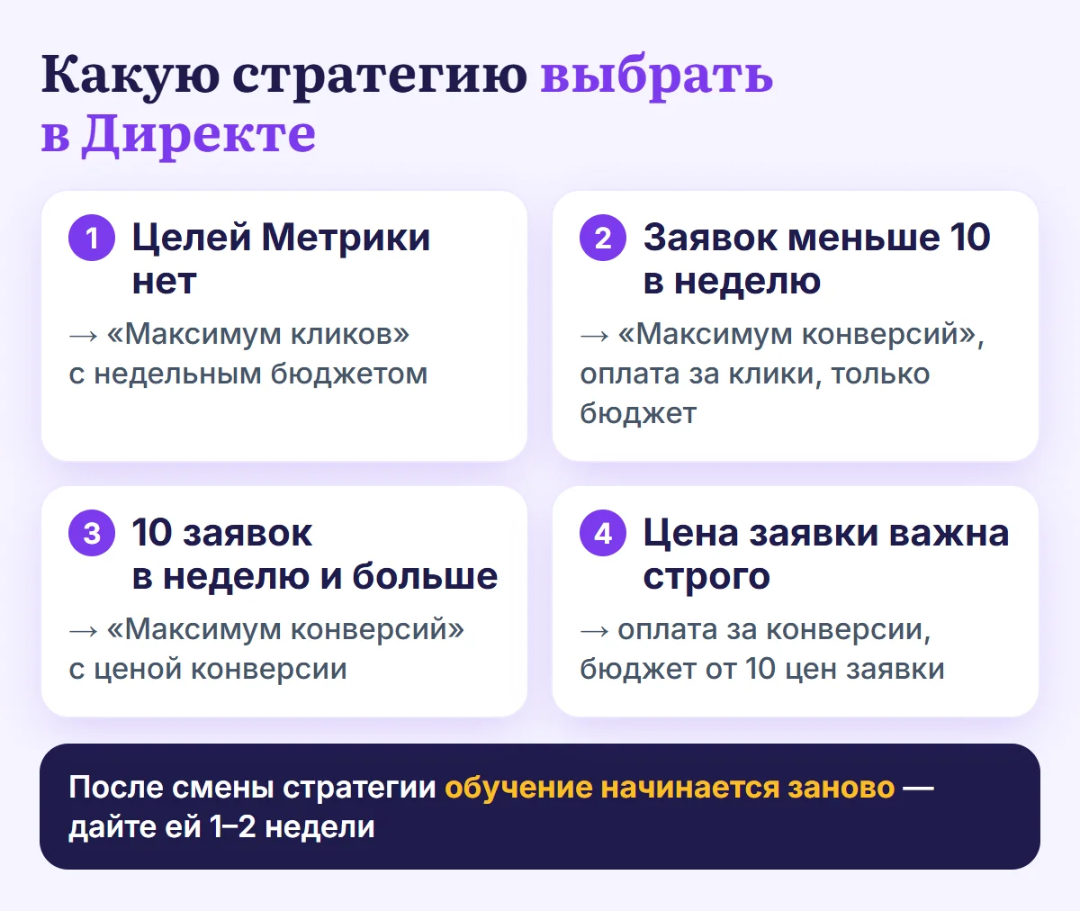 Какую стратегию выбрать в Директе: нет целей Метрики — Максимум кликов; цели есть, заявок меньше 10 в неделю — Максимум конверсий с ограничением бюджета; 10 заявок в неделю и больше — Максимум конверсий с ценой конверсии; цена заявки важна строго — о