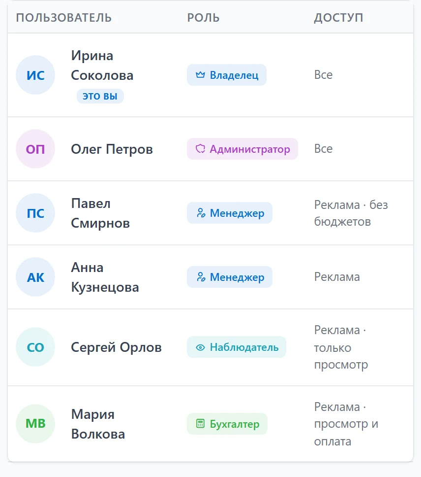 Список команды с колонкой «Доступ»: владелец и администратор — «Все», менеджер без галочки — «Реклама · без бюджетов», менеджер с галочкой — «Реклама», наблюдатель — «Реклама · только просмотр», бухгалтер — «Реклама · просмотр и оплата»