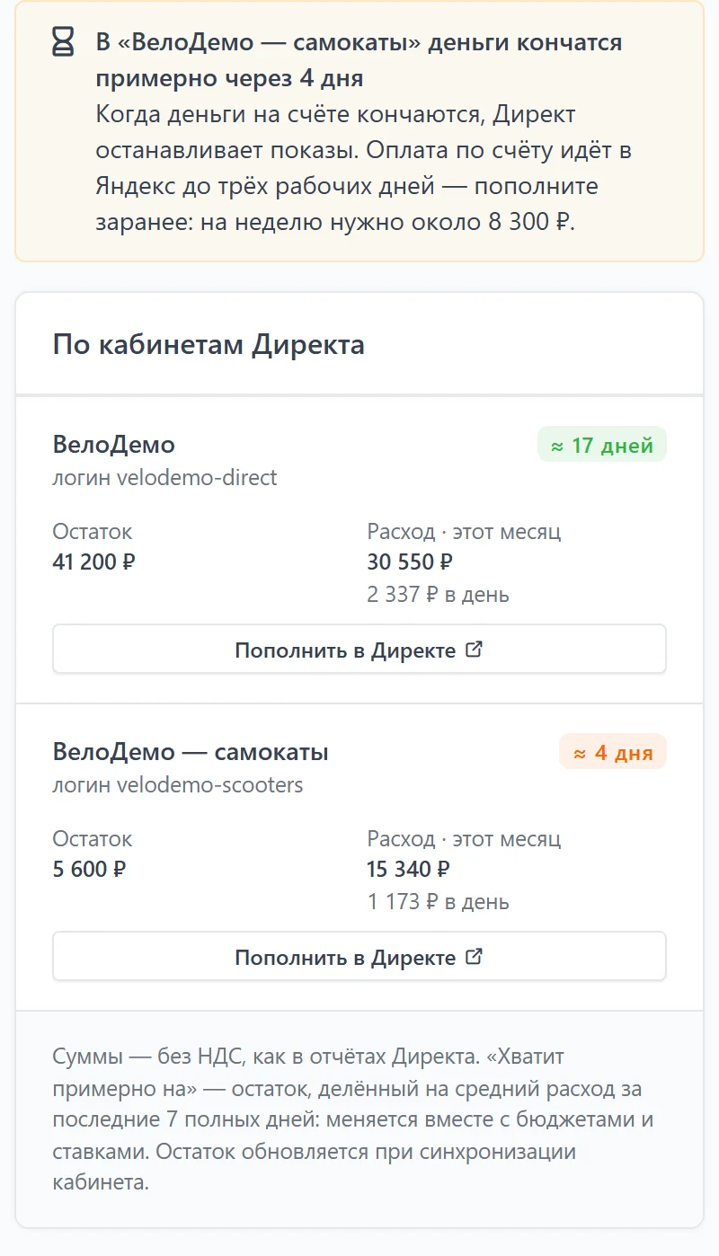 Страница «Деньги в рекламе»: остаток в Директе, расход за период и таблица по кабинетам с колонкой «Хватит примерно на»